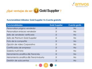 11
¿Qué ventajas da ser ?
Funcionalidad Alibaba: Gold Supplier Vs Cuenta gratuita
Funcionalidades Gold Supplier Cuenta gra...