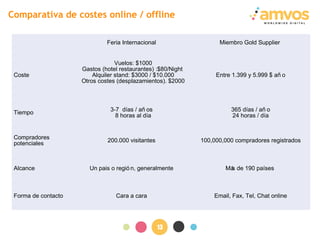 13
Comparativa de costes online / offline
　 Feria Internacional Miembro Gold Supplier
Coste
Vuelos: $1000
Gastos (hotel re...