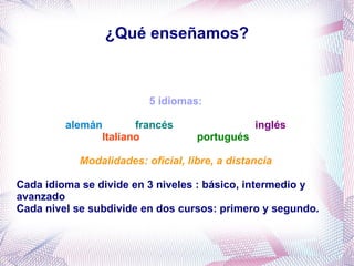 ¿Qué enseñamos? 5 idiomas: alemán  francés  inglés Italiano  portugués Modalidades: oficial, libre, a distancia Cada idioma se divide en 3 niveles : básico, intermedio y avanzado Cada nivel se subdivide en dos cursos: primero y segundo. 