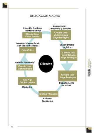 13
Clientes
Claudio Losa
Víctor Estrada
Inversión Nacional
e Internacional
Claudio Losa
Victor Estrada
Jorge Paniagua
Valoraciones
Consultoría y Estudios
Claudio Losa
Víctor Estrada
Gestión Patrimonio
Claudio Losa
Víctor Estrada
Jorge Paniagua
Departamento
Logístico
Claudio Losa
Jorge Paniagua
Departamento
Industrial
Afra Prat
Del. Barcelona
Marketing
Peter Collins
Inversión Internacional
con sede en Londres
Cristina Villaverde
Assistant
Recepción
DELEGACIÓN MADRID
 