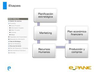 Etapas


         Planificación
         estratégica




                         Plan económico
          Marketing
                            financiero




         Recursos         Producción y
         Humanos            compras
 
