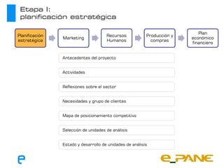 Etapa I:
 planificación estratégica

                                                                            Plan
Planificación                         Recursos            Producción y
                Marketing                                                económico
estratégica                           Humanos               compras
                                                                         financiero


                Antecedentes del proyecto


                Actividades


                Reflexiones sobre el sector


                Necesidades y grupo de clientes


                Mapa de posicionamiento competitivo


                Selección de unidades de análisis


                Estado y desarrollo de unidades de análisis
 