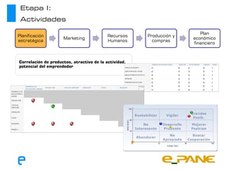 Etapa I:
 Actividades

                                                                         Plan
Planificación                              Recursos    Producción y
                     Marketing                                        económico
estratégica                                Humanos       compras
                                                                      financiero



Correlación de productos, atractivo de la actividad,
potencial del emprendedor
 