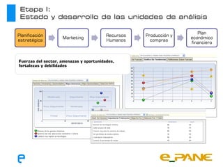Etapa I:
 Estado y desarrollo de las unidades de análisis

                                                                      Plan
Planificación                            Recursos   Producción y
                    Marketing                                      económico
estratégica                              Humanos      compras
                                                                   financiero



Fuerzas del sector, amenazas y oportunidades,
fortalezas y debilidades
 