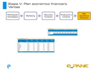 Etapa V: Plan económico financiero
 Ventas

                                                         Plan
Planificación               Recursos   Producción y
                Marketing                             económico
estratégica                 Humanos      compras
                                                      financiero
 