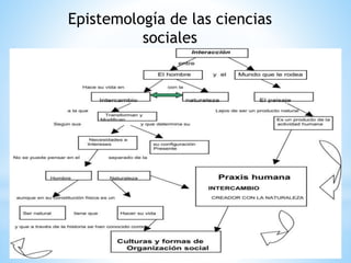 Epistemología de las ciencias
sociales
 