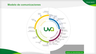 Modelo de Sostenibilidad UVA
Modelo de comunicaciones
 