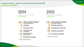 376
Talleres y Cursos en Promoción de
Lectura, Apropiación Tecnológica,
Arte y Medio Ambiente
6 Retretas
7 Ciclos de Cine
18 Presentaciones
musicales
19 Presentaciones
de cuentería
7 Eventos de ciudad
*Abril a Diciembre de 2014
Experiencias UVA
202.319visitantes
Experiencias UVA
155.551visitantes
735
Talleres y Cursos en Promoción de
Lectura, Apropiación Tecnológica,
Arte y Medio Ambiente
9 Tertulias literarias
48 Proyecciones de Cine
35
6 Eventos de ciudad
Eventos culturales
*Enero a Junio de 2015
Proyecto Parques – Centros comunitarios UVA tanques EPM
¿Qué pasa en una UVA?
 