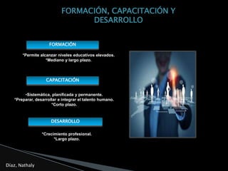 FORMACIÓN, CAPACITACIÓN Y
DESARROLLO
*Permite alcanzar niveles educativos elevados.
*Mediano y largo plazo.
FORMACIÓN
CAPACITACIÓN
•Sistemática, planificada y permanente.
*Preparar, desarrollar e integrar el talento humano.
*Corto plazo.
DESARROLLO
*Crecimiento profesional.
*Largo plazo.
Díaz, Nathaly
 