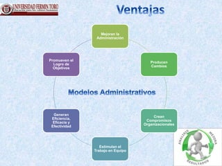 Mejoran la
Administración
Producen
Cambios
Crean
Compromisos
Organizacionales
Estimulan el
Trabajo en Equipo
Generan
Eficiencia,
Eficacia y
Efectividad
Promueven el
Logro de
Objetivos
 