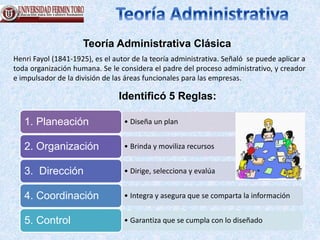 Teoría Administrativa Clásica
Henri Fayol (1841-1925), es el autor de la teoría administrativa. Señaló se puede aplicar a
toda organización humana. Se le considera el padre del proceso administrativo, y creador
e impulsador de la división de las áreas funcionales para las empresas.
Identificó 5 Reglas:
• Diseña un plan1. Planeación
• Brinda y moviliza recursos2. Organización
• Dirige, selecciona y evalúa3. Dirección
• Integra y asegura que se comparta la información4. Coordinación
• Garantiza que se cumpla con lo diseñado5. Control
 