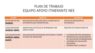 PLAN DE TRABAJO
EQUIPO APOYO ITINERANTE NEE
ACCIÓN OBJETIVO EVIDENCIAS
DETECCIÓN DE NEE
MARZO
REALIZAR DETECCIÓN ADECUADA Y OPORTUNA DE
ESTUDIANTES QUE PRESENTEN NEE
PAUTAS DE DERIVACIÓN DE
ESTUDIANTES
CARACTERIZACIÓN
MARZO-ABRIL
IDENTIFICAR LOS ESTILOS DE APRENDIZAJE POR
GRUPO CURSO
REGISTRO DE PLANIFICACIÓN PIE
EVALUACIÓN DE NEE
MARZO-ABRIL-
MAYO
EVALUAR SEGÚN NECESIDADES DETECTADAS A TRAVÉS
DE PAUTA DE DERIVACIÓN
• AUTORIZACIÓN MÁS ANAMNESIS
• PROTOCOLOS DE INSTRUMENTOS
DE EVALUACIÓN ESTANDARIZADOS
• INFORMES DE EVALUACIÓN
REALIZADAS
• INFORME PARA LA FAMILIA
 