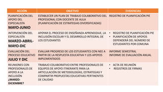 ACCIÓN OBJETIVO EVIDENCIAS
PLANIFICACIÓN DEL
APOYO DEL
ESPECIALISTA
MAYO-JUNIO
ESTABLECER UN PLAN DE TRABAJO COLABORATIVO DEL
PROFESIONAL CON DOCENTE DE AULA
(PLANIFICACIÓN DE ESTRATEGIAS DIVERSIFICADAS)
REGISTRO DE PLANIFICACIÓN PIE
INTERVENCIÓN DEL
ESPECIALISTA
MARZO-ABRIL-
MAYO-DIC
APOYAR EL PROCESO DE ENSEÑANZA APRENDIZAJE, LA
INCLUSIÓN ESCOLAR Y EL DESARROLLO INTEGRAL DE
LOS ESTUDIANTES
• REGISTRO DE PLANIFICACIÓN PIE
• PLANIFICACIÓN DE APOYOS
DEPENDERÁ DEL NÚMERO DE
ESTUDIANTES POR COMUNA
EVALUACIÓN DEL
PROCESO EDUCATIVO
JULIO Y DIC
EVALUAR PROGRESO DE LOS ESTUDIANTES CON NEE A
PARTIR DE LA RESPUESTA EDUCATIVA Y LOS APOYOS
IMPLEMENTADOS
INFORME SEMESTRAL
INFORME DE EVALUACIÓN ANUAL
REUNIONES CON
PROFESIONALES DE
APOYO A LA
INCLUSIÓN
¿MARZO-
DICIEMBRE?
TRABAJO COLABORATIVO ENTRE PROFESIONALES DE
EQUIPOS DE APOYO ITINERANTE PARA LA
ARTICULACIÓN DE METODOLOGÍAS, ESTRATEGIAS Y
COMPARTIR PROPUESTAS EDUCATIVAS PERTINENTES
DE CALIDAD
• ACTA DE REUNIÓN
• REGISTROS DE FIRMAS
 