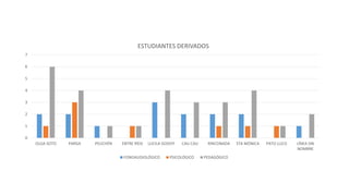 0
1
2
3
4
5
6
7
OLGA SOTO PARGA PEUCHÉN ENTRE RÍOS LUCILA GODOY CAU CAU RINCONADA STA MÓNICA PATO LLICO LÍNEA SIN
NOMBRE
ESTUDIANTES DERIVADOS
FONOAUDIOLÓGICO PSICOLÓGICO PEDAGÓGICO
 