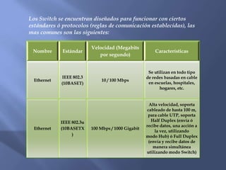 Los Switch se encuentran diseñados para funcionar con ciertos estándares ó protocolos (reglas de comunicación establecidas), las mas comunes son las siguientes: