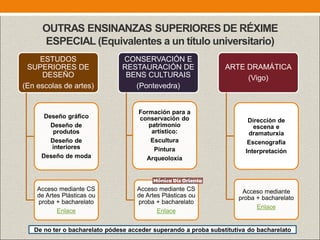 OUTRAS ENSINANZAS SUPERIORES DE RÉXIME
ESPECIAL (Equivalentes a un título universitario)
ESTUDOS
SUPERIORES DE
DESEÑO
(En escolas de artes)
Deseño gráfico
Deseño de
produtos
Deseño de
interiores
Deseño de moda
Acceso mediante CS
de Artes Plásticas ou
proba + bacharelato
Enlace
CONSERVACIÓN E
RESTAURACIÓN DE
BENS CULTURAIS
(Pontevedra)
Formación para a
conservación do
patrimonio
artístico:
Escultura
Pintura
Arqueoloxía
Acceso mediante CS
de Artes Plásticas ou
proba + bacharelato
Enlace
ARTE DRAMÁTICA
(Vigo)
Dirección de
escena e
dramaturxia
Escenografía
Interpretación
Acceso mediante
proba + bacharelato
Enlace
De no ter o bacharelato pódese acceder superando a proba substitutiva do bacharelato
 