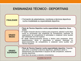 ENSINANZAS TÉCNICO - DEPORTIVAS
• Formación de adestradores, monitores e técnicos deportivos
nunha modalidade ou especialidade deportiva.
FINALIDADE
• Título de Técnico Deportivo nunha especialidade deportiva. Dous
niveis:
• 1º nivel: Iniciación técnica e táctica para programar, adestrar nunha fase
inicial ou acompañar aos xogadores ás competicións, participar na
organización de competicións e actividades e colaborar como auxiliar
dun adestrador de nivel superior.
• 2º nivel: Perfeccionamento técnico e táctico para programar, dirixir
adestramentos, dirixir a deportistas e equipos, participar no
desenvolvemento de competicións e colaborar como auxiliar dun
Técnico Superior.
GRADO
MEDIO
• Título de Técnico Superior nunha especialidade deportiva. Capacita
para dirixir e coordinar a técnicos deportivos, planificar e dirixir o
adestramento dos deportistas e equipos de alta competición, xestionar
escolas deportivas.
• Este título dá acceso a estudos universitarios.
GRADO
SUPERIOR
 