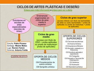 CICLOS DE ARTES PLÁSTICAS E DESEÑO
Enlaceparamáisinformacióne enlaceparavera oferta
Ensinanzas
organizadas en
ciclos de grao
medio e
superior.
Ciclos de grao
medio
(acceso con título de
ESO + proba aptitudes
ou proba de madureza+
proba de aptitudes)
Ciclos de grao superior
(acceso directo con título de bacharelato
de artes ou outro bacharelato + proba de
aptitudes ou proba de madureza + proba
de aptitudes)
Estúdanse en
escolas de
artes
especializadas
(escolas de
Artes)
OFERTA DE CICLOS
MEDIOS
CM Procedementos de
xoiería artística
CM Serigrafía artística
OFERTA DE CICLOS
SUPERIORES
CS Técnicas escultóricas
CS Xoiería Artística
CS Arquitectura Efémera
CS Dourado, prateado e e
Policromía.
CS Escultura aplicada ó
espectáculo
CS Fotografía
CS Gravado e Técnicas De
Estampación
CS Cerámica
CS Ilustración
CS Ebanistería artística
Coruña: Pablo Picasso
Santiago: Mestre Mateo
Lugo: Ramón Falcón
Ourense: Antonio Faílde.
 