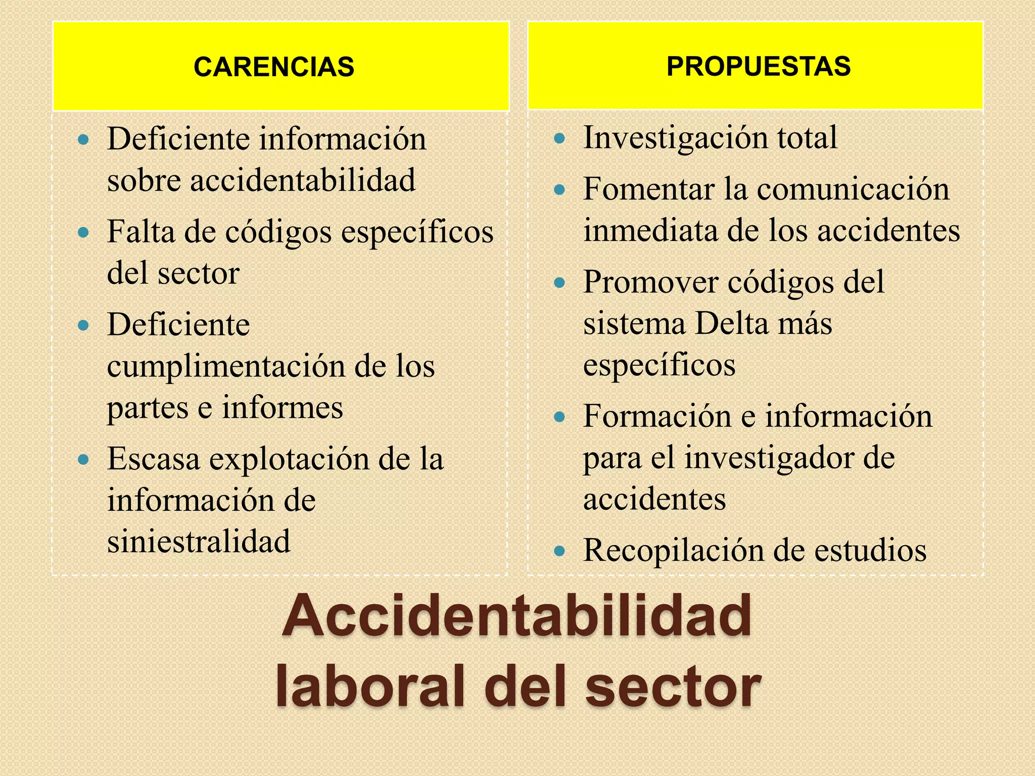 PROPUESTAS

CARENCIAS







Deficiente información
sobre accidentabilidad
Falta de códigos específicos
del sector
Deficiente
cumplimentación de los
partes e informes
Escasa explotación de la
información de
siniestralidad

Investigación total
 Fomentar la comunicación
inmediata de los accidentes
 Promover códigos del
sistema Delta más
específicos
 Formación e información
para el investigador de
accidentes
 Recopilación de estudios


Accidentabilidad
laboral del sector

 