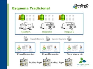 Esquema Tradicional




             Hospital A                   Hospital B                    Hospital C


                          Impresión Documento          Impresión Documento




  Paciente           Médico               Paciente       Médico              Paciente    Médico


  Firma Manuscrito                        Firma Manuscrito                   Firma Manuscrito


                     Archivo Papel                   Archivo Papel
 