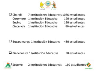  Charalá 7 Instituciones Educativas 1086 estudiantes
Coromoro 1 Institución Educativa 120 estudiantes
Encino 1 Institución Educativa 120 estudiantes
Cincelada 1 Institución Educativa 86 estudiantes
 Bucaramanga 1 Institución Educativa 480 estudiantes
 Piedecuesta 1 Institución Educativa 50 estudiantes
 Socorro 2 Instituciones Educativas 150 estudiantes
 