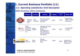 1. Current Business Portfolio (11)
1.2.- Operating subsidiaries: brief description
GMAI Auctentia: Other Companies
                                                                Founded
         Company        Country        Activity       % Stake               Other info
                                                                   in



                                   American sports                         Acquired by
            Superior    USA,       memorabilia        100%       1970      GMAI in 2004
            Sports,     Michigan   auctions                                (February)
            LLC


          GMAI                     Manages the main
          Auctentia                stock of the                            Joined GMAI
                     Spain,
          Central de               group,              100%      2003
                     Madrid                                                in 2003
          Compras,                 acquisitions of
          S.L.                     new collections
                                   and the contract
                                   with Afinsa



                                   Stamps
          Joint        Hong        auctions for        100%               Acquired by
          Venture      Kong                                      2005     GMAI in 2005
                                   Asia
                                                                          (February)




                                                                              13
 