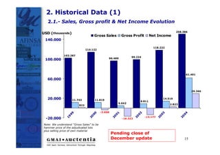 2. Historical Data (1)
  2.1.- Sales, Gross profit & Net Income Evolution

                                                                                                   258.386
USD (thousands)
                                      Gross Sales        Gross Profit            Net Income
 140.000

                                                                                  118.232
                               114.122

              102.287
                                                                99.224
                                               96.489
 100.000



                                                                                                           61.491

  60.000


                                                                                                                29.366


  20.000            11.743            11.819
                                                                                          14.519
                                                                         8.811
                                                        5.042                                 2.823
                         822

                                          -3.668
                 99




                                  00




                                                    01




                                                                     02




                                                                                      03




                                                                                                       04
               19




                                 20




                                                   20




                                                                    20




                                                                                     20




                                                                                                      20
                                                                           -13.177
 -20.000                                                  -16.323

Note: We understand “Gross Sales” to be
hammer price of the adjudicated lots
plus selling price of own material
                                                   Pending close of
                                                   December update                                         15
 