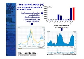 2. Historical Data (4)                          USD
                                  350.000
2.4.- Market Cap. & stock                   (thousands)
                                                                                                                                        306.000
                                                                                                                                                    326.810


                                  300.000
price evolution                   250.000

                                  200.000
     Performance of market
                                                                                         147.105
                                  150.000
             capitalisation                                                                        106.810
                                  100.000
         Stock performance
                                   50.000                                                                                      28.662
                                                                                                             21.627   18.080
         versus Nasdaq 100             0
                                                5.937
                                                            13.686   8.563       8.287



          (10 years, 31/01/065)




                                            5



                                                        6



                                                                     7



                                                                             8



                                                                                         9



                                                                                                   0



                                                                                                             1



                                                                                                                      2



                                                                                                                               3



                                                                                                                                        4



                                                                                                                                                    5
                                            9



                                                        9



                                                                     9



                                                                             9



                                                                                         9



                                                                                               0



                                                                                                         0



                                                                                                                      0



                                                                                                                               0



                                                                                                                                        0



                                                                                                                                                    0
                                            9



                                                        9



                                                                 9



                                                                             9



                                                                                     9



                                                                                               0



                                                                                                         0



                                                                                                                  0



                                                                                                                           0



                                                                                                                                    0



                                                                                                                                                 0
                                        1



                                                    1



                                                                1



                                                                         1



                                                                                     1



                                                                                              2



                                                                                                        2



                                                                                                                 2



                                                                                                                          2



                                                                                                                                   2



                                                                                                                                                2
                                                                                                                                                /
                                                                                                                                            01
                                                                                                                                            /
                                                                                                                                        1
                                                                                                                                        3
                                                                         Stock performance
                                                                                 (10 years, 31/01/05)




                                                                                                                                            18
 