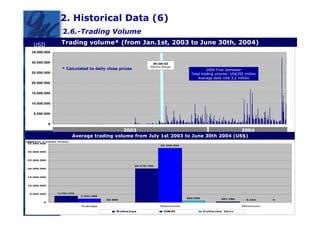 2. Historical Data (6)
                       2.6.-Trading Volume
    USD               Trading volume* (from Jan.1st, 2003 to June 30th, 2004)
   35.000.000


   30.000.000                                                        09/08/03
                                                                   Efective Merger
                      * Calculated to daily close prices                                          2004 First Semester
   25.000.000                                                                            Total trading volume: US$392 million
                                                                                             Average daily US$ 3,2 million
   20.000.000


   15.000.000


   10.000.000


    5.000.000


               0

                                                 2003                                        2004
                              Average trading volume from July 1st 2003 to June 30th 2004 (US$)
                                                                                          (US$)
USD(V ol. x Clos e Pr ice )
 35.000.000
                                                                          32.348.304


 30.000.000


 25.000.000

                                                           20.216.790
 20.000.000



 15.000.000


 10.000.000


  5.000.000         3.792.278
                                 2.244.388
                                                                                       900.000            501.390
                                             52.589                                                                    5.234     0
           0                                                                                                                    20
                                 Average                                  Maximum                                    Minimum

                                                  Sothe bys                 GMAI                 Colle ctor Univ
 