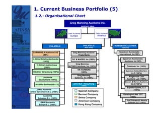 1. Current Business Portfolio (5)
     1.2.- Organisational Chart
                                    Greg Manning Auctions Inc.
                                                   NASDAQ: GMAI



                                  GMAI Auctentia                   GMAI Auctentia
                                    Europa                           America



                    PHILATELIC                       PHILATELIC                     NUMISMATIC & OTHER
                                                      New Jersey                          California


   CORINPHILA Auktionen AG             Greg Manning Auctions                           Spectrum Numismatic
            (65%)                           (Trade Mark).                              International, Inc100%

   H.Köhler Briefmarkenhandel         IVY & MADER, Inc (100%)                              Spectrum Numismatic
             (100%)                                                                          Auctions, Inc100%
                                       Greg Manning
       H.Köhler Auktionhaus
                                  NUTMEG Auctions, Inc (100%)                                    Teletrade, Inc (100%)
              (100%)
                                            HR HARMERS
                                                                                               Spectrum Collectible Serv.
    H.Köhler Verwaltung (100%)                 (100%)
                                                                                                       LLC (100%)
                                           Greg Manning
             Auctentia                                                                            Kingswood Coin
                                         Galleries, Inc (100%)
         Deustchland (100%)                                                                      Auctions LLC (100%)
                                                                                              Bowers & Merena Auctions,
      H.Köhler Berliner(66.67%)         John Bull - Hong Kong                                          LLC (100%)
                                                   (100%)
                                                                                                 Superior Sports, LLC
        GMAI Auctentia                                                                                  (100%)
Central de Compras S.L. (100%)               Spanish Company
                                             German Company                                 Kensington Ass. LLC
             Auctentia                                                                            (100%)
        Subastas S.L. (100%)                 Swiss Company
                                             American Company                                    NACT/Bowers & Merena
          GMAI Auctentia                                                                          Galleries. 7 (100%)
                                                                                                             LLC
         Europe S.L. (100%)                  Hong Kong Company
 