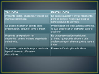 VENTAJAS DESVENTAJAS 
Presenta textos, imágenes y videos de 
manera coordinada. 
Se puede guardar y enviar fácilmente, 
pero se corre el riesgo que esta se 
dañe a causa de un virus. 
Se puede insertar un sonido en la 
presentación, según el tema a tratar. 
Presentación de ideas jerárquicamente, 
lo cual puede ser un distractor para el 
auditorio. 
Presenta la exposición en 
secuencia de una manera organizada 
y dinámica. 
Es una presentación tradicional 
y lineal, que puede aburrir a una 
audiencia según el tema que se vaya a 
tratar. 
Se pueden crear enlaces por medio de 
hipervínculos en diferentes 
diapositivas. 
Presentación simplista de ideas. 
 