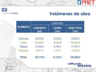 Volúmenes de obra

                         CANTIDAD
ELEMENTO    CONCRETO      ACERO     PESO TOTAL
              (m3)         (Ton)       (Ton)

Columnas     29,019.0    12,383.5    79,594.0
  Trabes     58,280.0    19,020.9    154,289.0
 Tabletas    27,002.0    8,199.4     77,767.0
Parapetos    8,417.0     1,718.7     19,238.0

 TOTAL      122,718.0    41,322.4    330,888.0
 