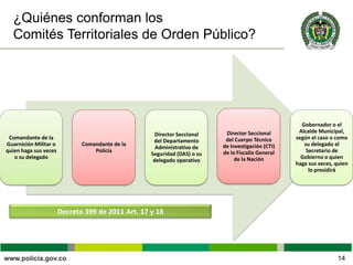 ¿Quiénes conforman los
Comités Territoriales de Orden Público?
14
Comandante de la
Guarnición Militar o
quien haga sus veces
o su delegado
Comandante de la
Policía
Director Seccional
del Departamento
Administrativo de
Seguridad (DAS) o su
delegado operativo
Director Seccional
del Cuerpo Técnico
de Investigación (CTI)
de la Fiscalía General
de la Nación
Gobernador o el
Alcalde Municipal,
según el caso o como
su delegado el
Secretario de
Gobierno o quien
haga sus veces, quien
lo presidirá
Decreto 399 de 2011 Art. 17 y 18
 
