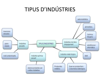TIPUS D’INDÚSTRIES
 