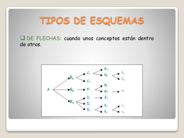 TIPOS DE ESQUEMAS
DE FLECHAS: cuando unos conceptos están dentro
de otros.