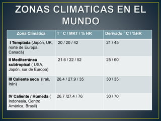 Zona Climática T ˚ C / MKT / % HR Derivado ˚ C / %HR
I Templada (Japón, UK,
norte de Europa,
Canadá)
20 / 20 / 42 21 / 45
II Mediterránea
subtropical ( USA,
Japón, sur de Europa)
21.6 / 22 / 52 25 / 60
III Caliente seca (Irak,
Irán)
26.4 / 27.9 / 35 30 / 35
IV Caliente / Húmeda (
Indonesia, Centro
América, Brasil)
26.7 /27.4 / 76 30 / 70
 