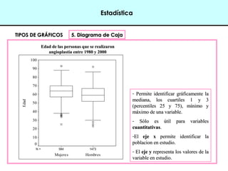 17 
Estadística 
TTIIPPOOSS DDEE GGRRÁÁFFIICCOOSS 55.. DDiiaaggrraammaa ddee CCaajjaa 
- PPeerrmmiittee iiddeennttiiffiiccaarr ggrrááffiiccaammeennttee llaa 
mmeeddiiaannaa,, llooss ccuuaarrttiilleess 11 yy 3 
((ppeerrcceennttiilleess 2255 yy 7755)),, mmíínniimmoo yy 
mmááxxiimmoo ddee uunnaa vvaarriiaabbllee.. 
- SSóólloo eess úúttiill ppaarraa vvaarriiaabblleess 
ccuuaannttiittaattiivvaass.. 
-EEll eejjee xx ppeerrmmiittee iiddeennttiiffiiccaarr llaa 
ppoobbllaacciioonn eenn eessttuuddiioo.. 
- EEll eejjee yy rreepprreesseennttaa llooss vvaalloorreess ddee llaa 
vvaarriiaabbllee eenn eessttuuddiioo.. 
N = 584 1473 
Mujeres Hombres 
Edad 
100 
90 
80 
70 
60 
50 
40 
30 
20 
10 
0 
EEddaadd ddee llaass ppeerrssoonnaass qquuee ssee rreeaalliizzaarroonn 
aannggiiooppllaassttííaa eennttrree 1199880 yy 22000 
 