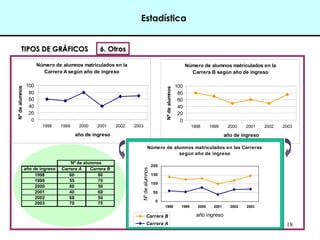 18 
TTIIPPOOSS DDEE GGRRÁÁFFIICCOOSS 66.. OOttrrooss 
Número de alumnos matriculados en la 
Carrera A según año de ingreso 
100 
80 
60 
40 
20 
0 
1998 1999 2000 2001 2002 2003 
año de ingreso 
Nº de alumnos 
Número de alumnos matriculados en la 
Carrera B según año de ingreso 
100 
80 
60 
40 
20 
0 
1998 1999 2000 2001 2002 2003 
año de ingreso 
Nº de alumnos 
Número de alumnos matriculados en las Carreras 
según año de ingreso 
200 
150 
100 
50 
0 
1998 1999 2000 2001 2002 2003 
año ingreso 
Nº de alumnos 
Carrera B 
Carrera A 
Nº de alumnos 
año de ingreso Carrera A Carrera B 
1998 60 80 
1999 55 70 
2000 80 50 
2001 40 60 
2002 68 50 
2003 70 75 
Estadística 
 