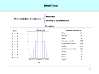 25
Estadística
Otras medidas o CoeficientesOtras medidas o Coeficientes
-AsimetríaAsimetría
-Kurtosis o ApuntamientoKurtosis o Apuntamiento
Ejemplos
Media 3,9
Mediana 4
Moda 4
Desviación estándar 1,67
Varianza de la muestra 2,78
kurtosis -0,43
Coeficiente de asimetría -0,02
Rango 6
Mínimo 1
Máximo 7
Cuenta 30
V1
9,08,07,06,05,04,03,02,01,0
16
14
12
10
8
6
4
2
0
Desv. típ. = 1,77
Media = 5,4
N = 66,00
1 4 4
1 4 4
1 4 5
2 4 5
2 4 6
2 4 6
2 4 6
3 4 6
3 4 7
4 4 7
Datos Histograma Medidas descriptivas
 