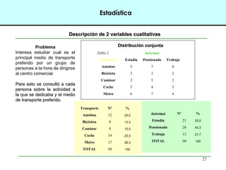27
Estadística
Descripción de 2 variables cualitativasDescripción de 2 variables cualitativas
Distribución conjuntaDistribución conjunta
Tabla 1 Actividad
Transporte Estudia Pensionado Trabaja
Autobus 5 7 0
Bicicleta 3 3 2
Caminar 2 5 2
Coche 5 4 5
Metro 6 7 4
Transporte Nº %
Autobus 12 20,0
Bicicleta 8 13,3
Caminar 9 15,0
Coche 14 23,3
Metro 17 28,3
TOTAL 60 100
Actividad Nº %
Estudia 21 35,0
Pensionado 26 43,3
Trabaja 13 21,7
TOTAL 60 100
Problema
Interesa estudiar cual es el
principal medio de transporte
preferido por un grupo de
personas a la hora de dirigirse
al centro comercial.
Para esto se consultó a cadaPara esto se consultó a cada
persona sobre la actividad apersona sobre la actividad a
la que se dedicaba y el mediola que se dedicaba y el medio
de transporte preferido.de transporte preferido.
 