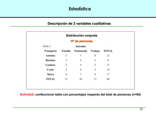 28
Estadística
Descripción de 2 variables cualitativasDescripción de 2 variables cualitativas
Distribución conjuntaDistribución conjunta
Nº de personasNº de personas
Actividad: confeccionar tabla con porcentajes respecto del total de personas (n=60)
Tabla 2 Actividad
Transporte Estudia Pensionado Trabaja TOTAL
Autobus 5 7 0 12
Bicicleta 3 3 2 8
Caminar 2 5 2 9
Coche 5 4 5 14
Metro 6 7 4 17
TOTAL 21 26 13 60
 