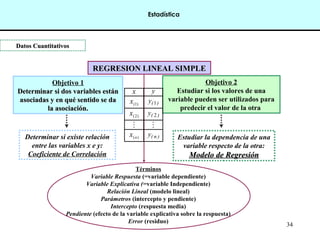34
Objetivo 2
Estudiar si los valores de una
variable pueden ser utilizados para
predecir el valor de la otra
REGRESION LINEAL SIMPLEREGRESION LINEAL SIMPLE
Datos CuantitativosDatos Cuantitativos
Determinar si existe relación
entre las variables x e y:
Coeficiente de Correlación
Objetivo 1
Determinar si dos variables estánDeterminar si dos variables están
asociadas y en qué sentido se daasociadas y en qué sentido se da
la asociaciónla asociación..
Estudiar la dependencia de una
variable respecto de la otra:
Modelo de RegresiónModelo de Regresión
Términos
Variable Respuesta (=variable dependiente)
Variable Explicativa (=variable Independiente)
Relación Lineal (modelo lineal)
Parámetros (intercepto y pendiente)
Intercepto (respuesta media)
Pendiente (efecto de la variable explicativa sobre la respuesta)
Error (residuo)
x y
)1(x )(y 1
)2(x )(y 2
 
)(nx )n(y
Estadística
 