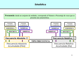 8
FrecuenciaFrecuencia: desde un conjunto de unidades, corresponde al Número o Porcentaje de veces que se: desde un conjunto de unidades, corresponde al Número o Porcentaje de veces que se
presenta una característica.presenta una característica.
DISCRETADISCRETA
CONTINUACONTINUA
ORDINALORDINAL
NOMINALNOMINAL
TIPO FRECUENCIATIPO FRECUENCIA
Frecuencia AbsolutaFrecuencia Absoluta (F)(F) Frecuencia RelativaFrecuencia Relativa (f)(f)
Frecuencia AbsolutaFrecuencia Absoluta
Acumulada (FAA)Acumulada (FAA)
Frecuencia RelativaFrecuencia Relativa
Acumulada (fra)Acumulada (fra)
DISCRETADISCRETA
CONTINUACONTINUANOMINALNOMINAL
ORDINALORDINAL
VariableVariable
CuantitativaCuantitativa
VariableVariable
CualitativaCualitativa
VariableVariable
CuantitativaCuantitativa
VariableVariable
CualitativaCualitativa
Estadística
 
