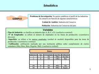 9
VariablesVariables
- Tipo de Industria- Tipo de Industria: se clasifica en industria tipo A, B, C o D. (: se clasifica en industria tipo A, B, C o D. (cualitativa nominalcualitativa nominal))
-- Nº de EmpleadosNº de Empleados: se refiere al número de empleados en las líneas de producción. (: se refiere al número de empleados en las líneas de producción. (cuantitativacuantitativa
discretadiscreta))
-- SuperficieSuperficie: se refiere a los: se refiere a los metros cuadradosmetros cuadrados ((unidad de medidaunidad de medida) disponibles para las áreas de) disponibles para las áreas de
producción. (producción. (cuantitativa continuacuantitativa continua))
-- CalificaciónCalificación: calificación realizada por una institución pública sobre cumplimiento de ciertos: calificación realizada por una institución pública sobre cumplimiento de ciertos
estándares (Muy Bien, Bien, Regular, Mal). (estándares (Muy Bien, Bien, Regular, Mal). (cualitativa ordinalcualitativa ordinal))
Industria nº Tipo Nº Empleados Superficie Calificación
1 A 100 1000,6 Muy Bien
2 B 150 1200,4 Bien
.
.
.
.
.
.
.
.
.
.
.
.
.
.
.
299 D 250 800,3 Mal
300 C 300 4000,2 Regular
Problema de InvestigaciónProblema de Investigación: Se quiere establecer el perfil de las industrias: Se quiere establecer el perfil de las industrias
de conserva en función de algunas características.de conserva en función de algunas características.
Unidad de AnálisisUnidad de Análisis: Industria de Conserva: Industria de Conserva
PoblaciónPoblación: Industrias de Conservas del país: Industrias de Conservas del país
DatosDatos
EJEMPLOEJEMPLO
Estadística
 