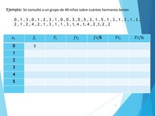10
Ejemplo: Se consultó a un grupo de 40 niños sobre cuántos hermanos tenían
𝑥𝑖 𝑓𝑖 𝐹𝑖 𝑓𝑟𝑖 𝑓𝑟𝑖% 𝐹𝑟𝑖 𝐹𝑟𝑖%
0 5
1
2
3
4
5
0 , 1 , 3 , 0 , 1 , 2 , 3 , 1 , 0 , 0 , 3 , 0 , 5 , 3 , 1 , 5 , 1 , 3 , 1 , 2 , 1 , 2 ,
2 , 1 , 2 , 4 , 2 , 1 , 3 , 1 , 1 , 3 , 1, 4 , 1, 4 , 2 ,1, 2 , 2
 