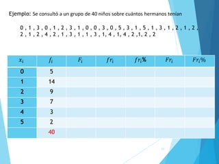 11
Ejemplo: Se consultó a un grupo de 40 niños sobre cuántos hermanos tenían
𝑥𝑖 𝑓𝑖 𝐹𝑖 𝑓𝑟𝑖 𝑓𝑟𝑖% 𝐹𝑟𝑖 𝐹𝑟𝑖%
0 5
1 14
2 9
3 7
4 3
5 2
40
0 , 1 , 3 , 0 , 1 , 2 , 3 , 1 , 0 , 0 , 3 , 0 , 5 , 3 , 1 , 5 , 1 , 3 , 1 , 2 , 1 , 2 ,
2 , 1 , 2 , 4 , 2 , 1 , 3 , 1 , 1 , 3 , 1, 4 , 1, 4 , 2 ,1, 2 , 2
 