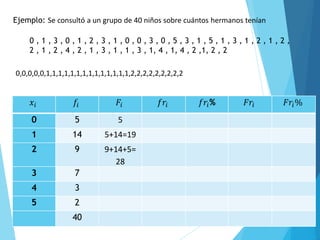 14
Ejemplo: Se consultó a un grupo de 40 niños sobre cuántos hermanos tenían
𝑥𝑖 𝑓𝑖 𝐹𝑖 𝑓𝑟𝑖 𝑓𝑟𝑖% 𝐹𝑟𝑖 𝐹𝑟𝑖%
0 5 5
1 14 5+14=19
2 9 9+14+5=
28
3 7
4 3
5 2
40
0,0,0,0,0,1,1,1,1,1,1,1,1,1,1,1,1,1,1,2,2,2,2,2,2,2,2,2
0 , 1 , 3 , 0 , 1 , 2 , 3 , 1 , 0 , 0 , 3 , 0 , 5 , 3 , 1 , 5 , 1 , 3 , 1 , 2 , 1 , 2 ,
2 , 1 , 2 , 4 , 2 , 1 , 3 , 1 , 1 , 3 , 1, 4 , 1, 4 , 2 ,1, 2 , 2
 
