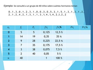 19
Ejemplo: Se consultó a un grupo de 40 niños sobre cuántos hermanos tenían
𝑥𝑖 𝑓𝑖 𝐹𝑖 𝑓𝑟𝑖 𝑓𝑟𝑖% 𝐹𝑟𝑖 𝐹𝑟𝑖%
0 5 5 0,125 12,5 %
1 14 19 0,35 35 %
2 9 28 0,225 22,5 %
3 7 35 0,175 17,5 %
4 3 38 0,075 7,5 %
5 2 40 0,05 5 %
𝑛 40 1 100 %
0 , 1 , 3 , 0 , 1 , 2 , 3 , 1 , 0 , 0 , 3 , 0 , 5 , 3 , 1 , 5 , 1 , 3 , 1 , 2 , 1 , 2 ,
2 , 1 , 2 , 4 , 2 , 1 , 3 , 1 , 1 , 3 , 1, 4 , 1, 4 , 2 ,1, 2 , 2
 