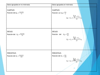 60
Datos agrupados en no intervalos Datos agrupados en intervalos
CUARTILES
Posición del 𝑄𝑘 =
𝑘.(𝑛+𝟏)
4
CUARTILES
Posición del 𝑄𝑘=
𝑘.𝑛
4
𝑄𝑘 = 𝐿𝑖 +
𝑘. 𝑛
4
− 𝐹𝑖−1
𝑓𝑖
𝑎𝑖
DECILES
Posición del 𝐷𝑘 =
𝑘.(𝑛+𝟏)
10
DECILES
Posición del 𝐷𝑘 =
𝑘.𝑛
10
𝐷𝑘 = 𝐿𝑖 +
𝑘. 𝑛
10
− 𝐹𝑖−1
𝑓𝑖
𝑎𝑖
PERCENTILES
Posición del 𝑃𝑘 =
𝑘(.𝑛+1)
100
PERCENTILES
Posición del 𝑃𝑘 =
𝑘.𝑛
100
𝑃𝑘 = 𝐿𝑖 +
𝑘. 𝑛
100
− 𝐹𝑖−1
𝑓𝑖
𝑎𝑖
 