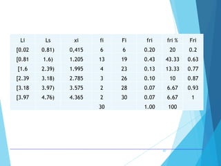 80
Li Ls xi fi Fi fri fri % Fri
[0.02 0.81) 0,415 6 6 0.20 20 0.2
[0.81 1.6) 1.205 13 19 0.43 43.33 0.63
[1.6 2.39) 1.995 4 23 0.13 13.33 0.77
[2.39 3.18) 2.785 3 26 0.10 10 0.87
[3.18 3.97) 3.575 2 28 0.07 6.67 0.93
[3.97 4.76) 4.365 2 30 0.07 6.67 1
30 1.00 100
 